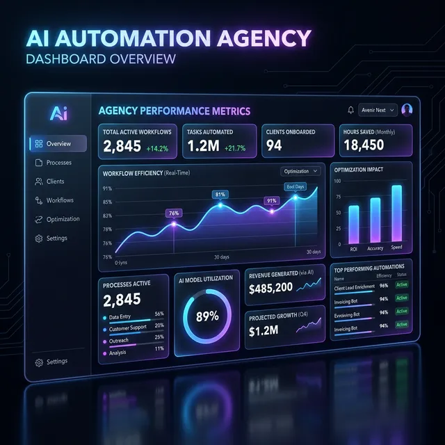 Futurista Dashboard mostrando métricas y análisis de agencia de automatización IA